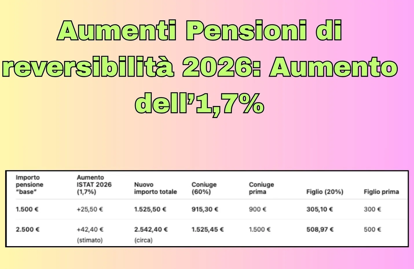 Aumenti Pensioni di reversibilità 2026: Aumento dell’1,7%